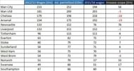 Arsenal's wage bill in 2015/16 when the cap was increased from £4 million to £7 million